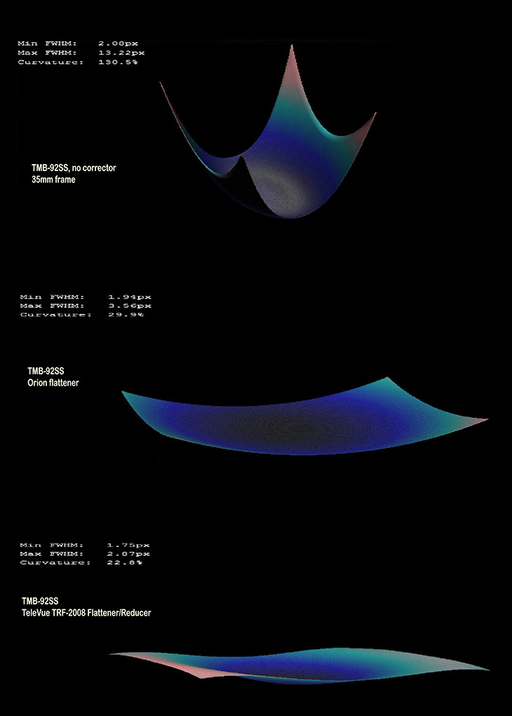 ccdi plots